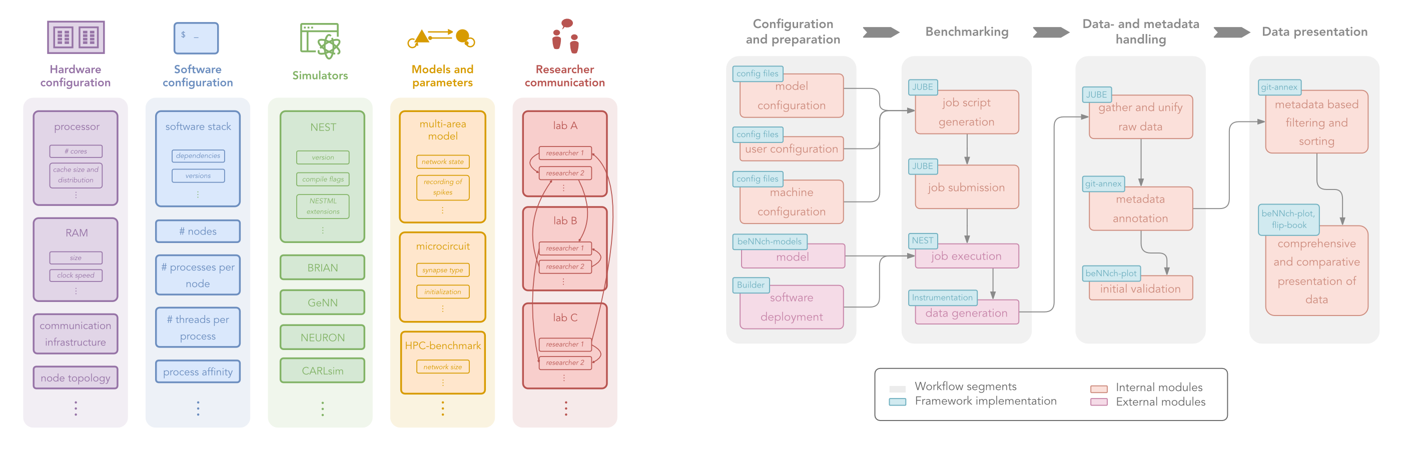 A Modular Workflow for Performance Benchmarking of Neuronal Network Simulations