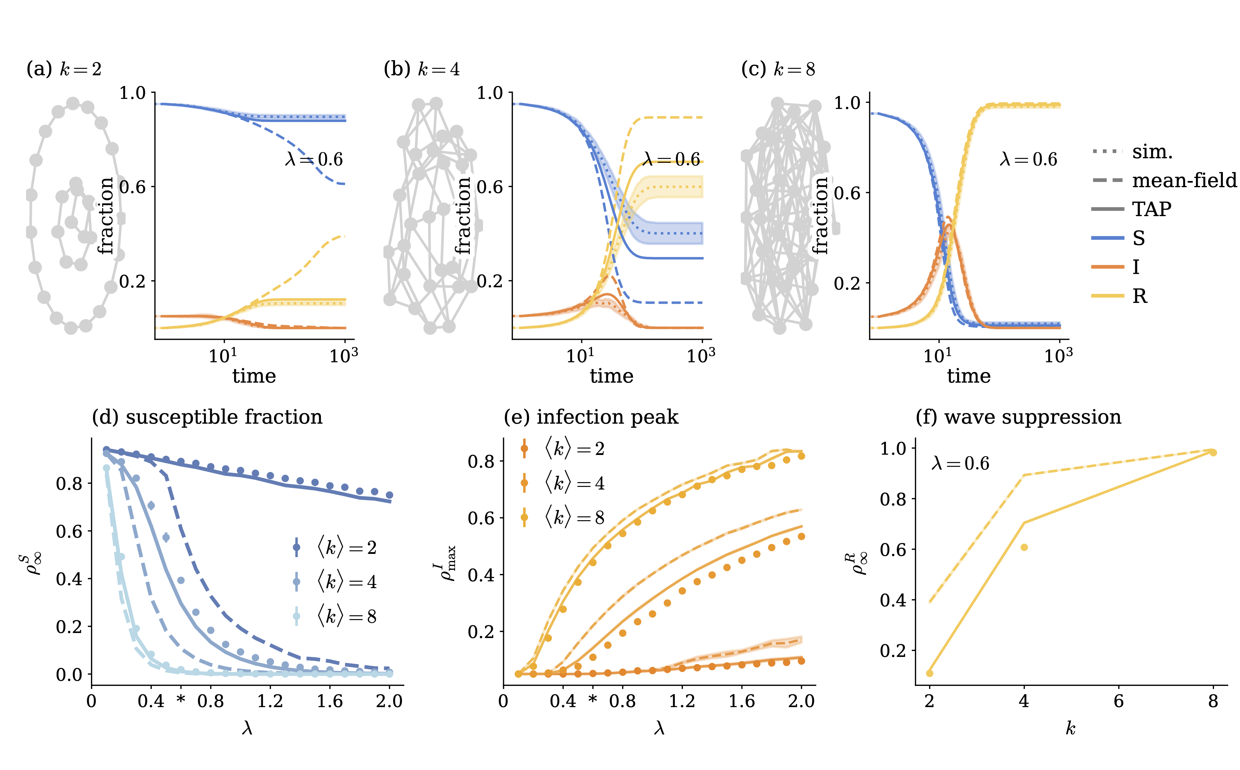 Spurious self-feedback of mean-field predictions inflates infection curves