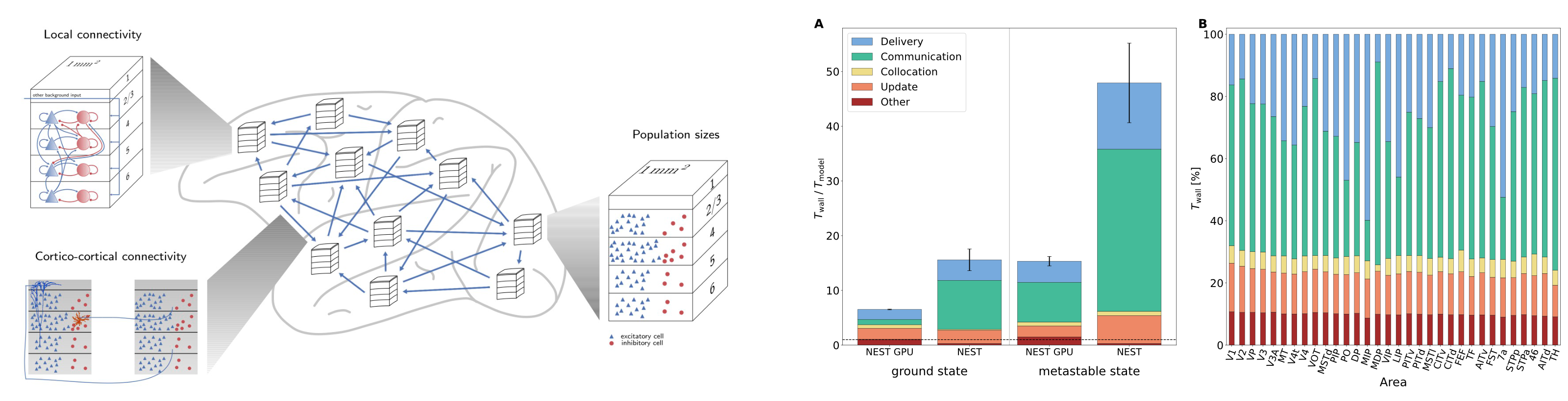 Fast Simulation of a Multi-Area Spiking Network Model of Macaque Cortex on an MPI-GPU Cluster